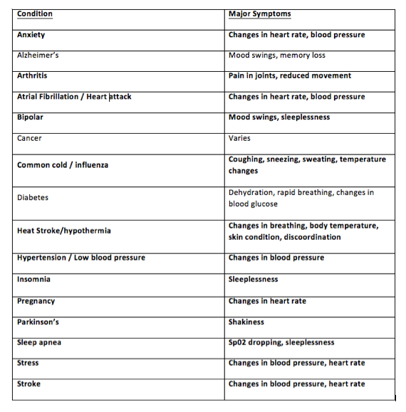 Sensors and Symptoms